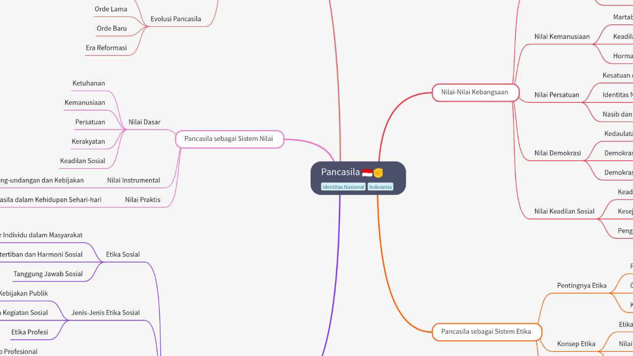 Mind Map:Pancasila ...