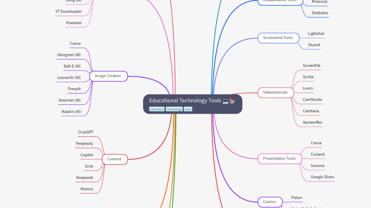 Mind Map:Educational Technology Tools ...