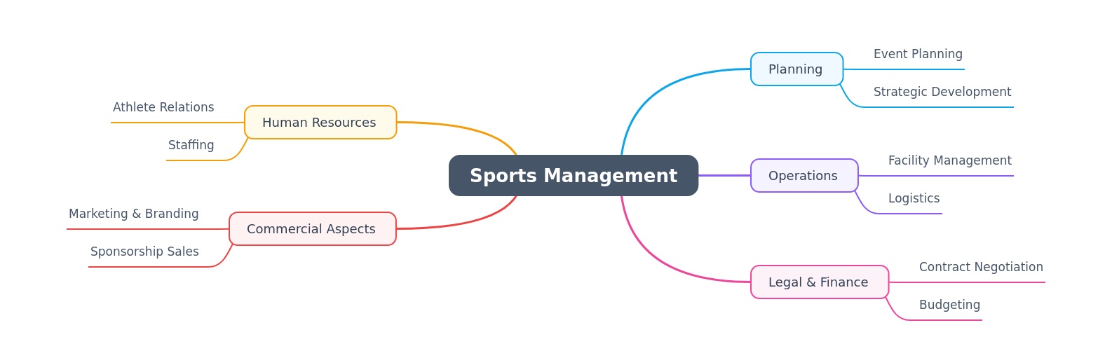 Sports Management: A Comprehensive Guide