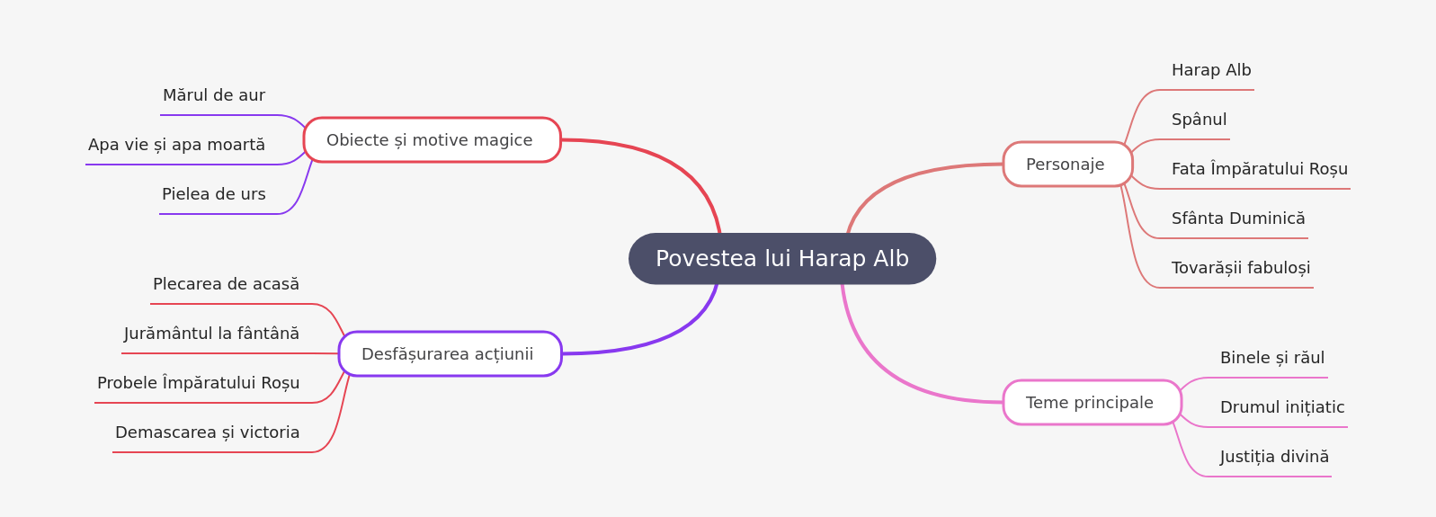 Harap Alb's Tale: A Romanian Folk Story Analysis