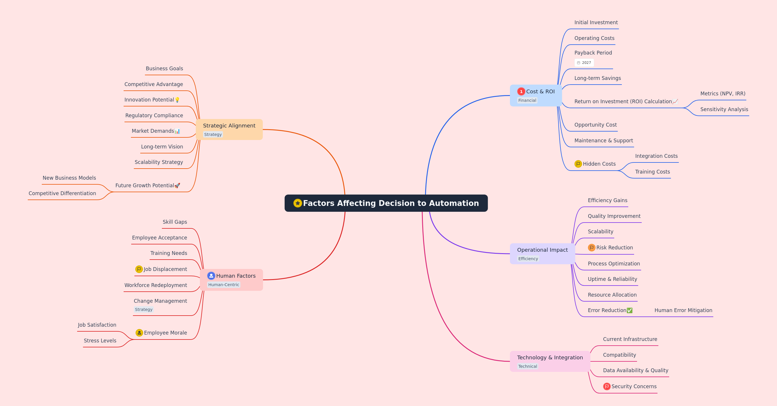 Key Factors for Automation Decision-Making