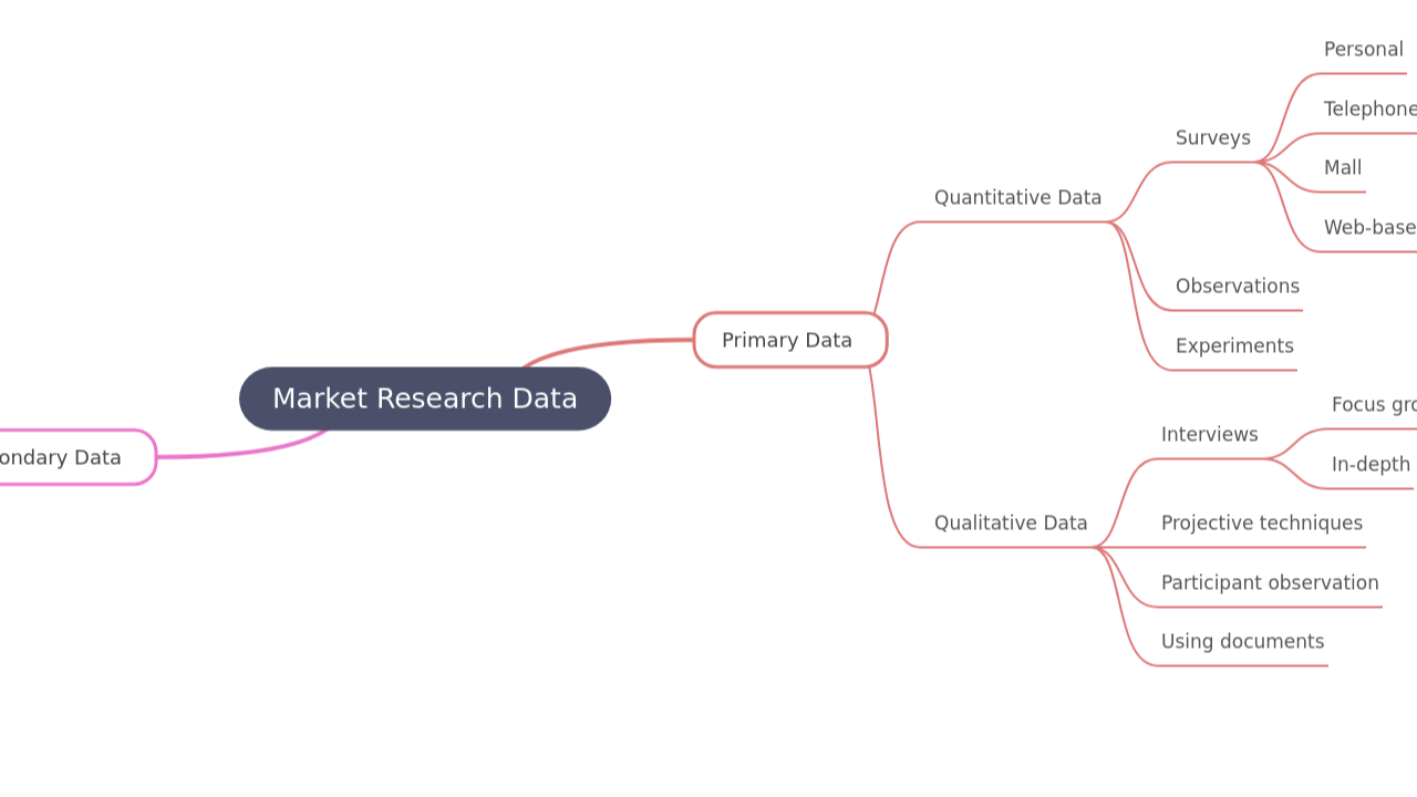 Mind Map:Market Research Data ...
