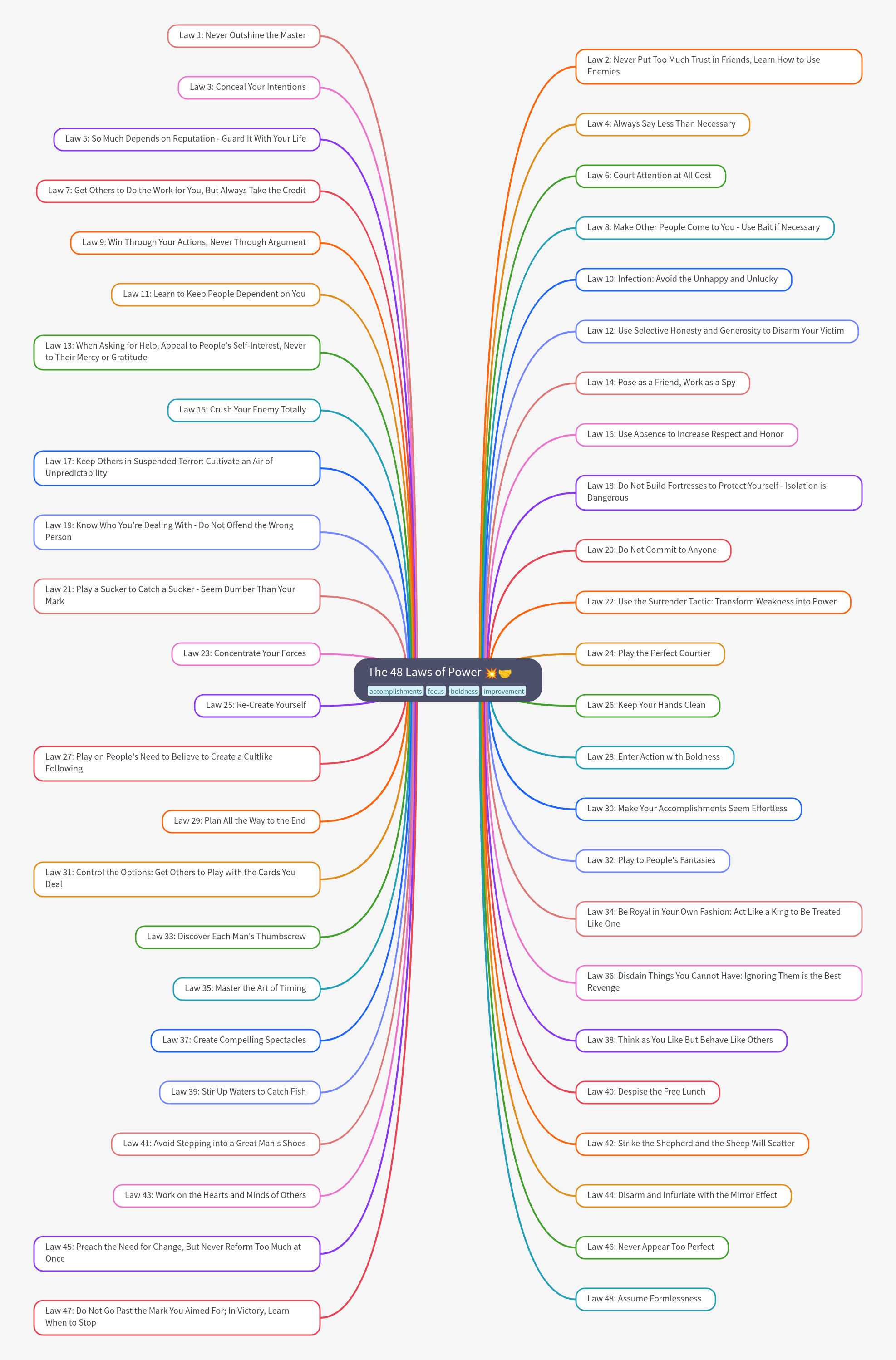 The 48 Laws of Power Explained