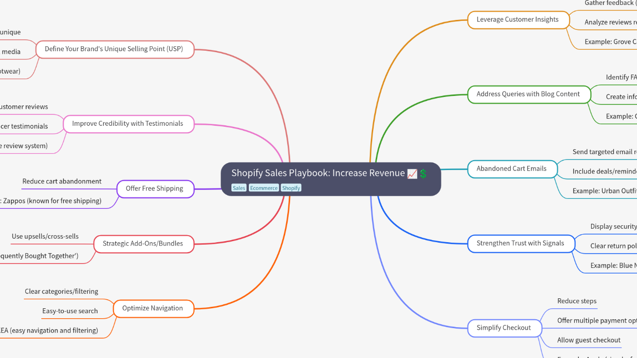 Mind Map:Shopify Sales Playbook: Increase Revenue ...