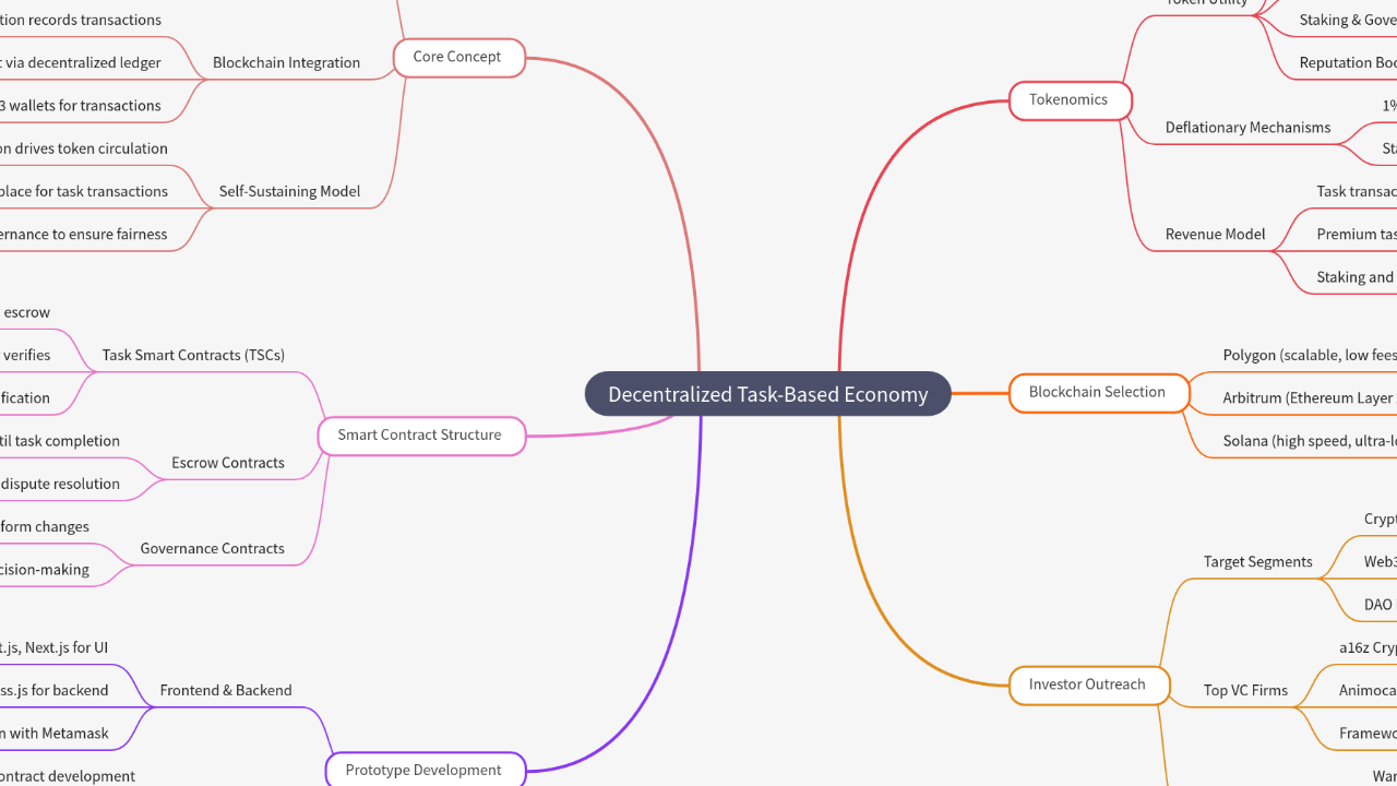 Mind Map:Decentralized Task-Based Economy ...