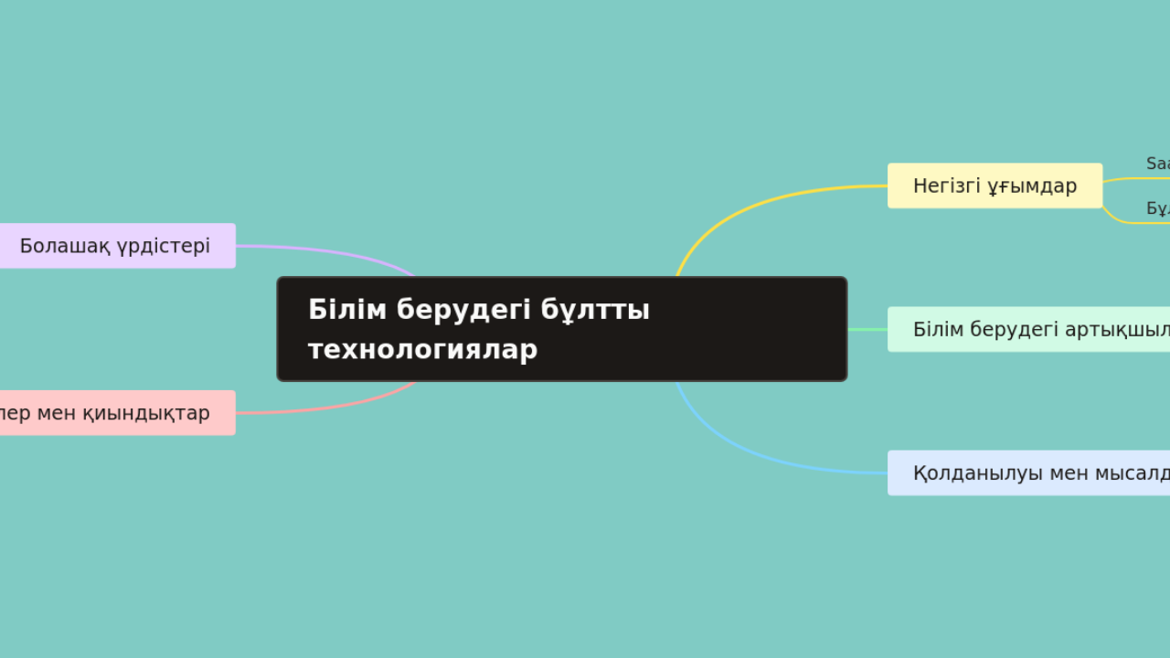 Mind Map:Білім берудегі бұлтты технологиялар ...