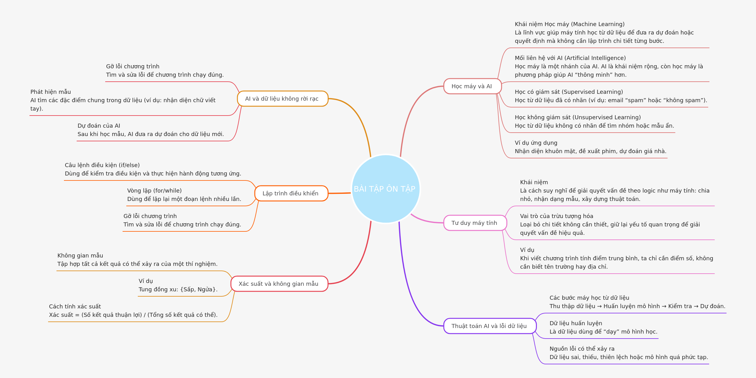 Mastering AI & Computational Thinking Basics