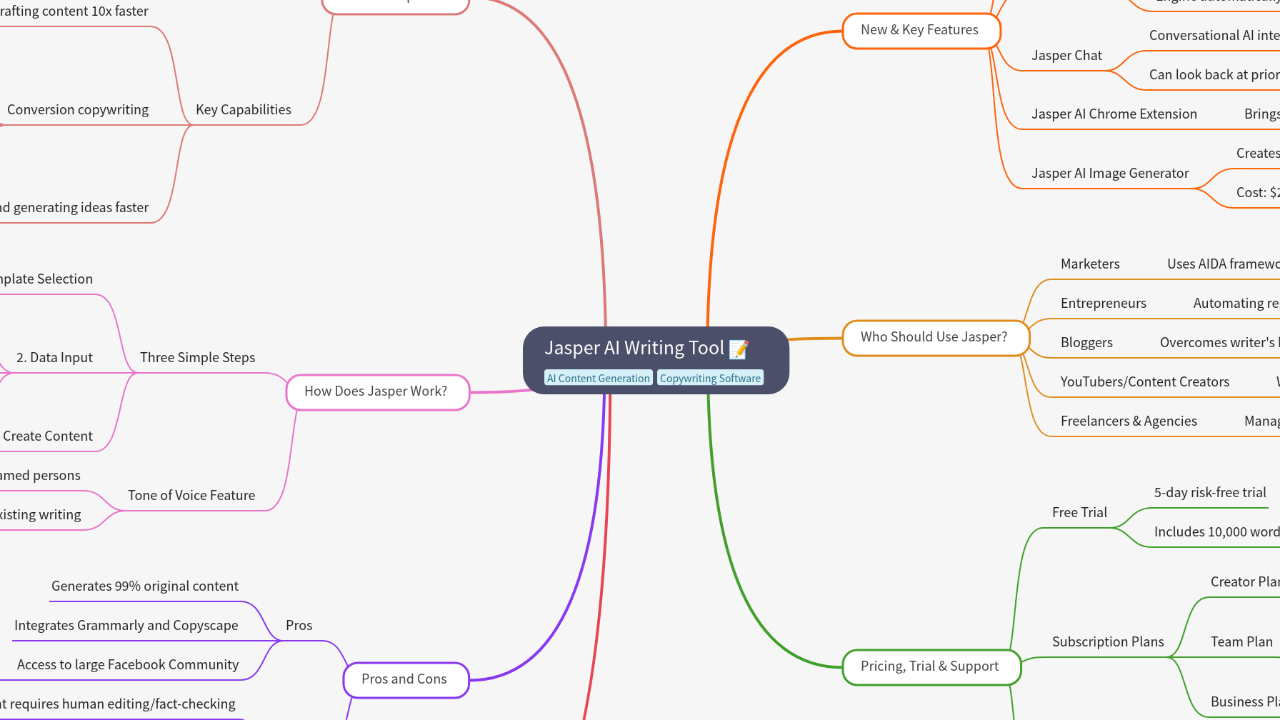 Mind Map:Jasper AI Writing Tool ...