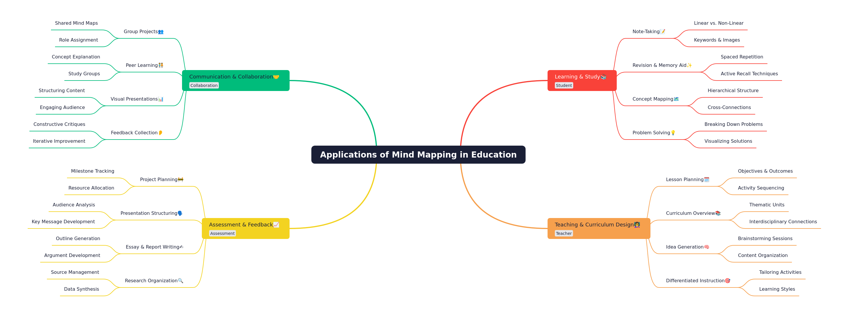 Mind Mapping in Education: Learning, Teaching, & Collaboration
