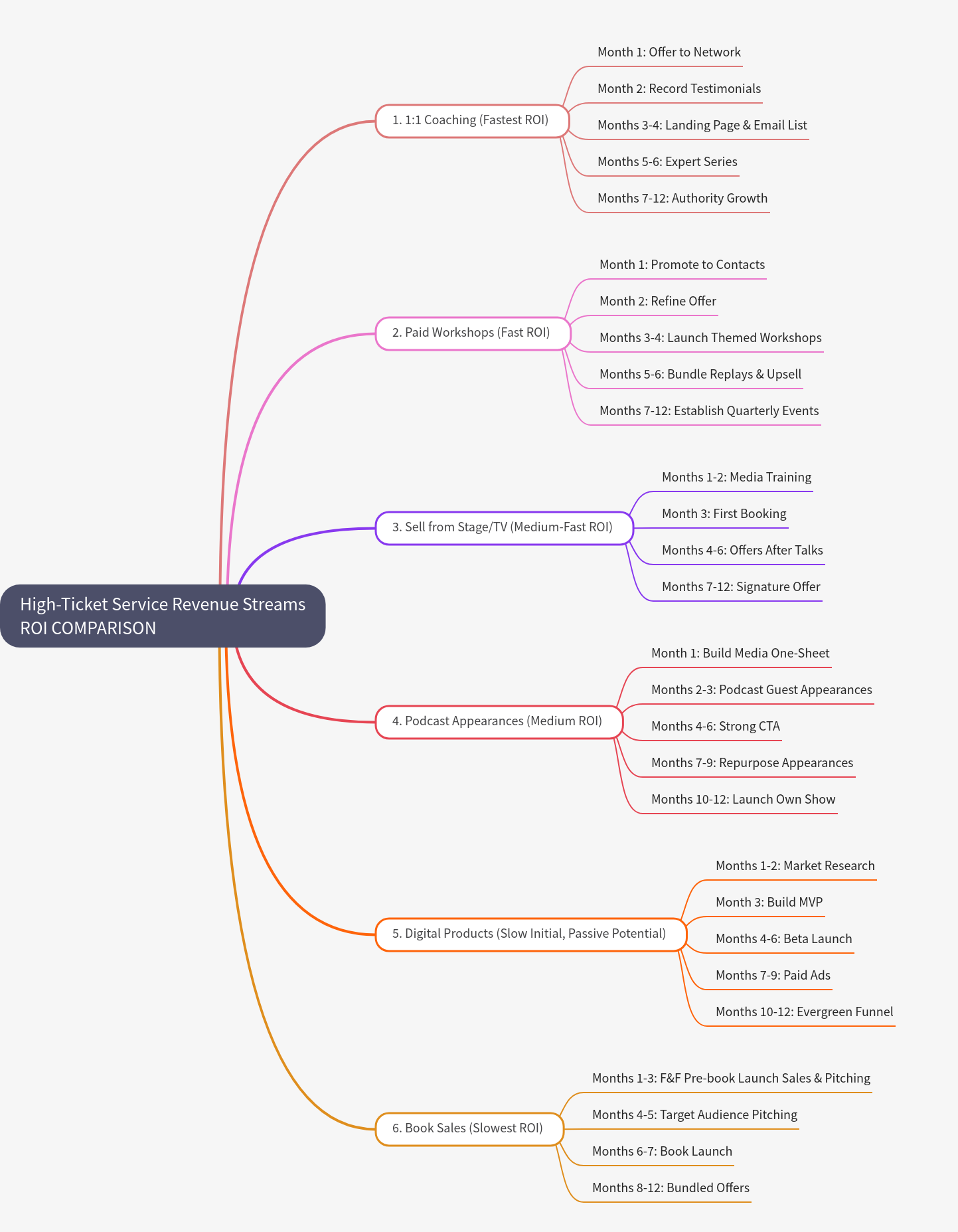 High-Ticket Service Revenue Streams & ROI