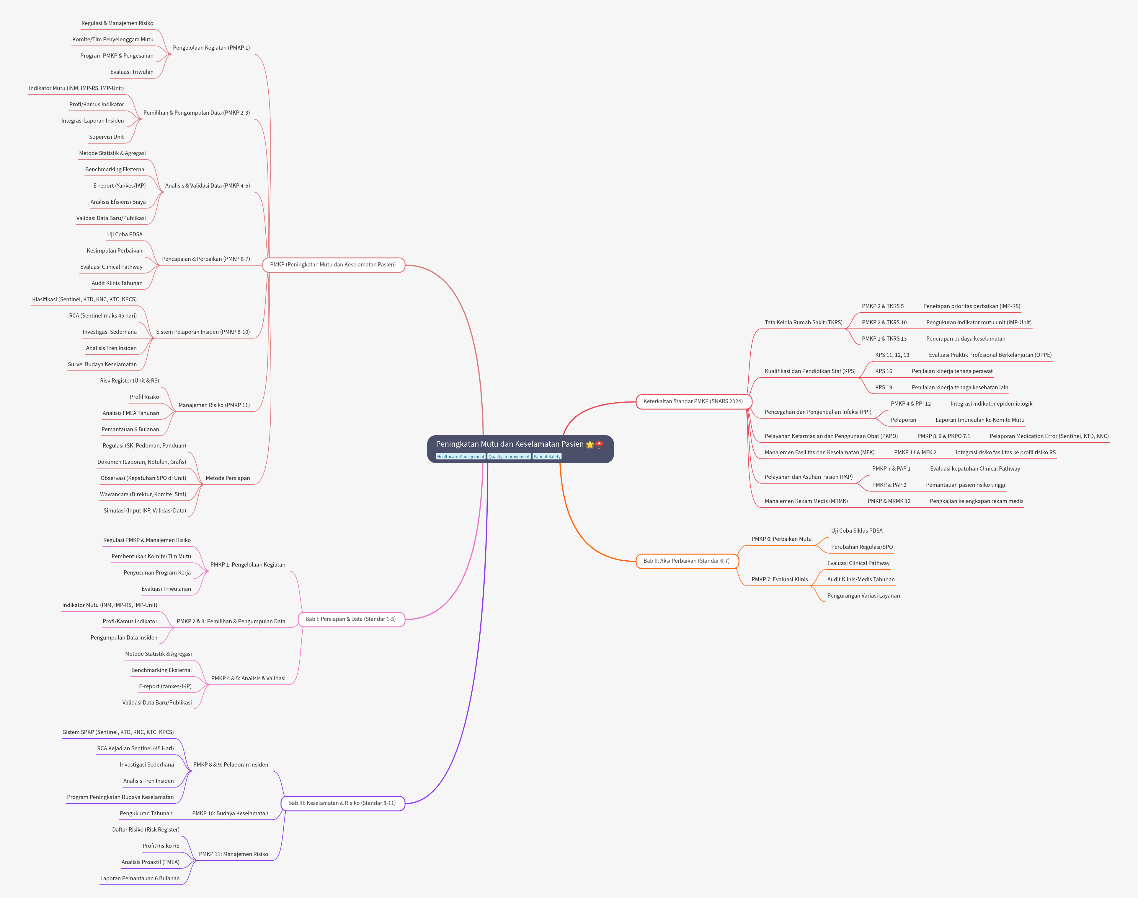 Patient Quality & Safety Improvement (PMKP) in Healthcare