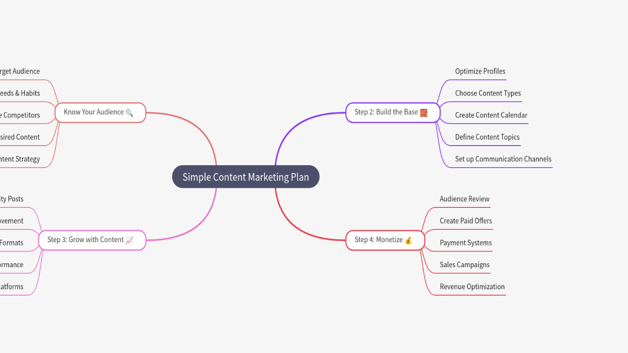 Mind Map:Simple Content Marketing Plan ...