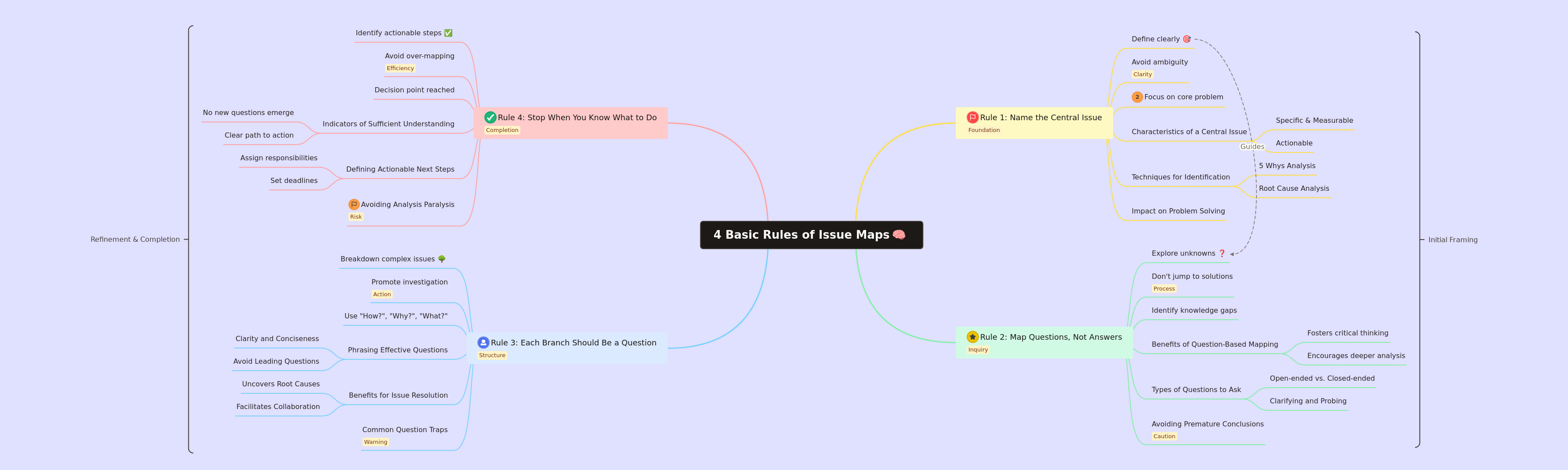 Mastering Issue Maps: 4 Core Rules for Problem Solving