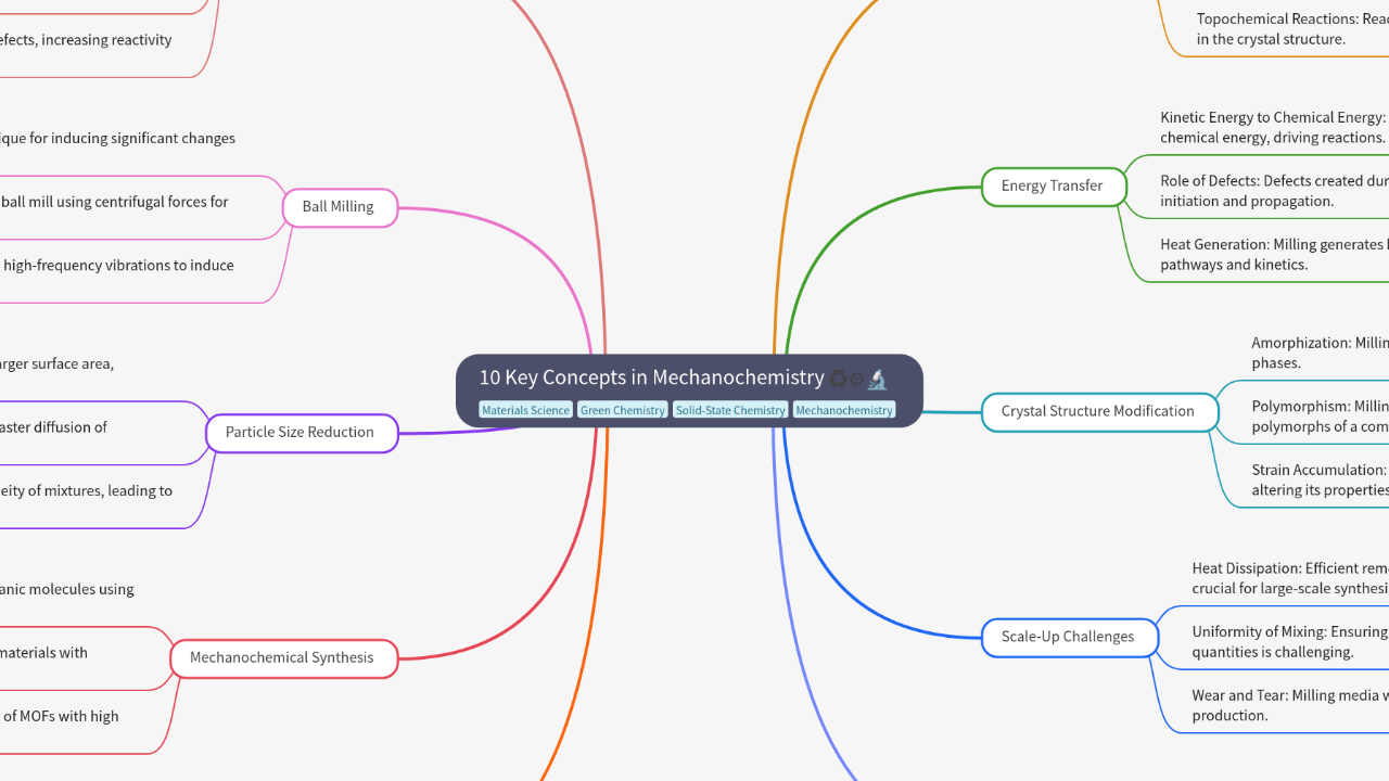 Mind Map:10 Key Concepts in Mechanochemistry ...
