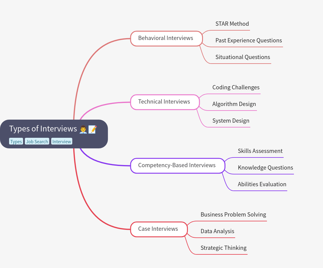 Types of Interviews: A Comprehensive Guide