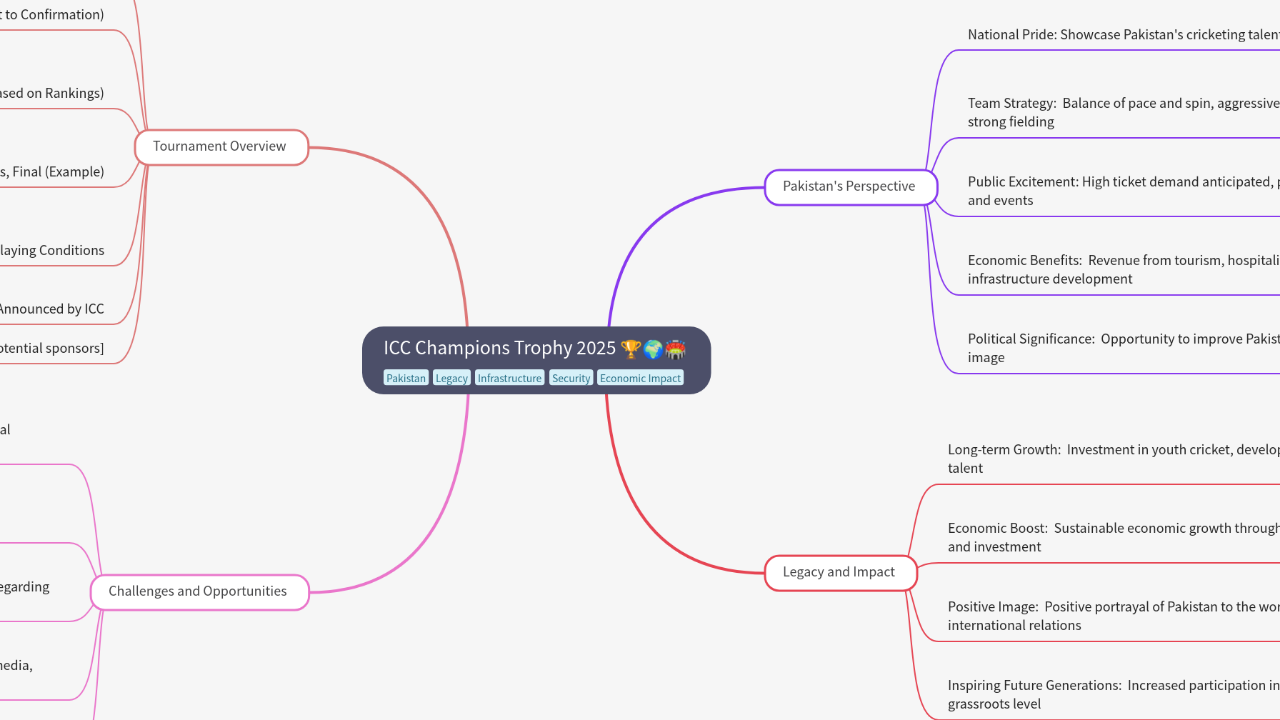 Mind Map:ICC Champions Trophy 2025 ...