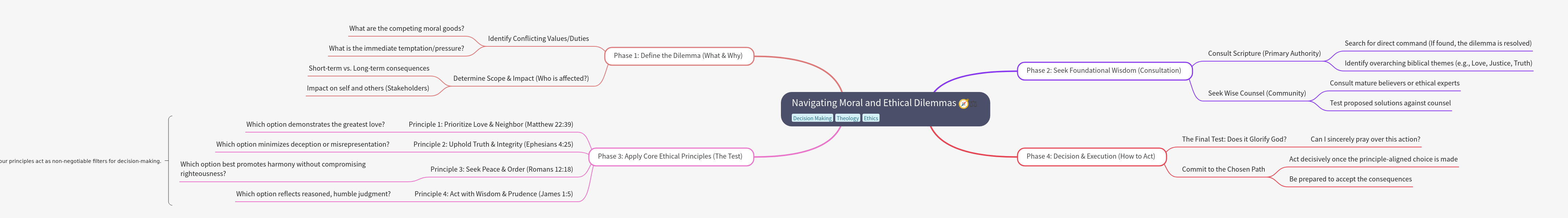 Navigating Moral and Ethical Dilemmas: A 4-Phase Guide