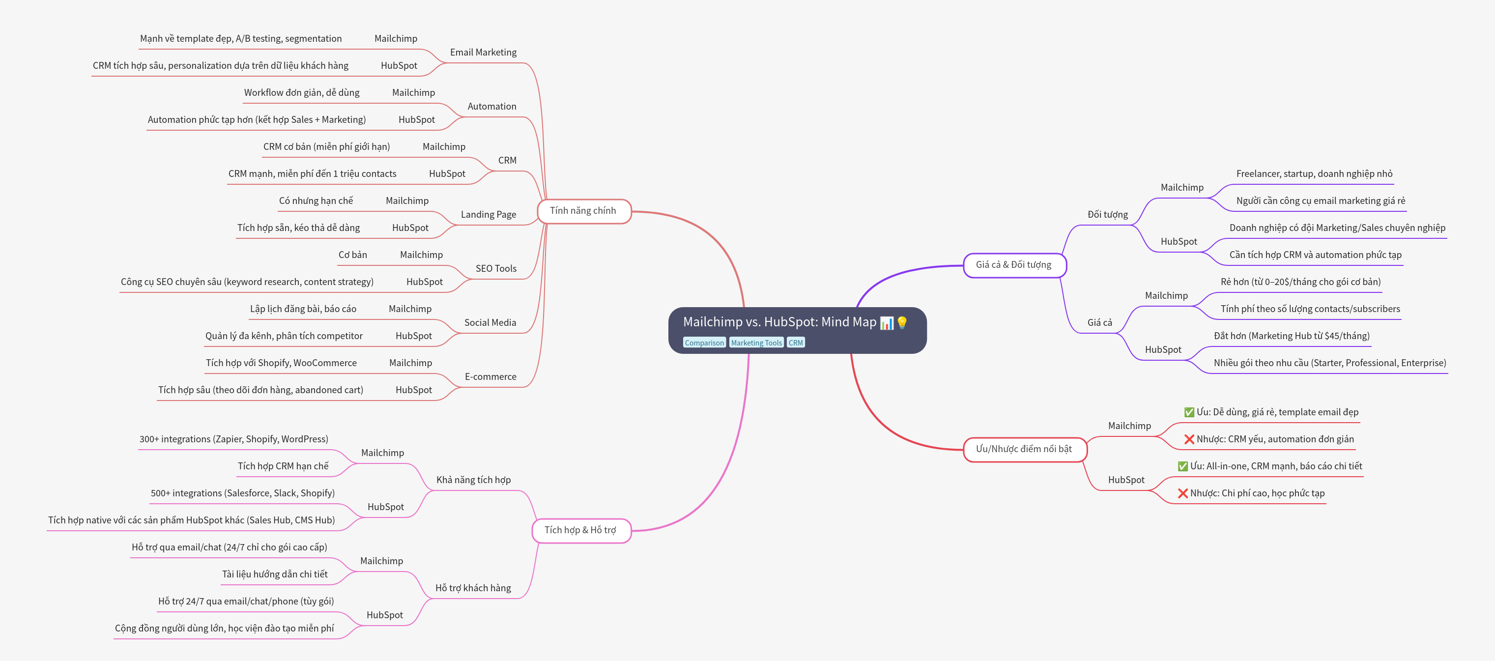 Mailchimp vs. HubSpot: A Comprehensive Comparison