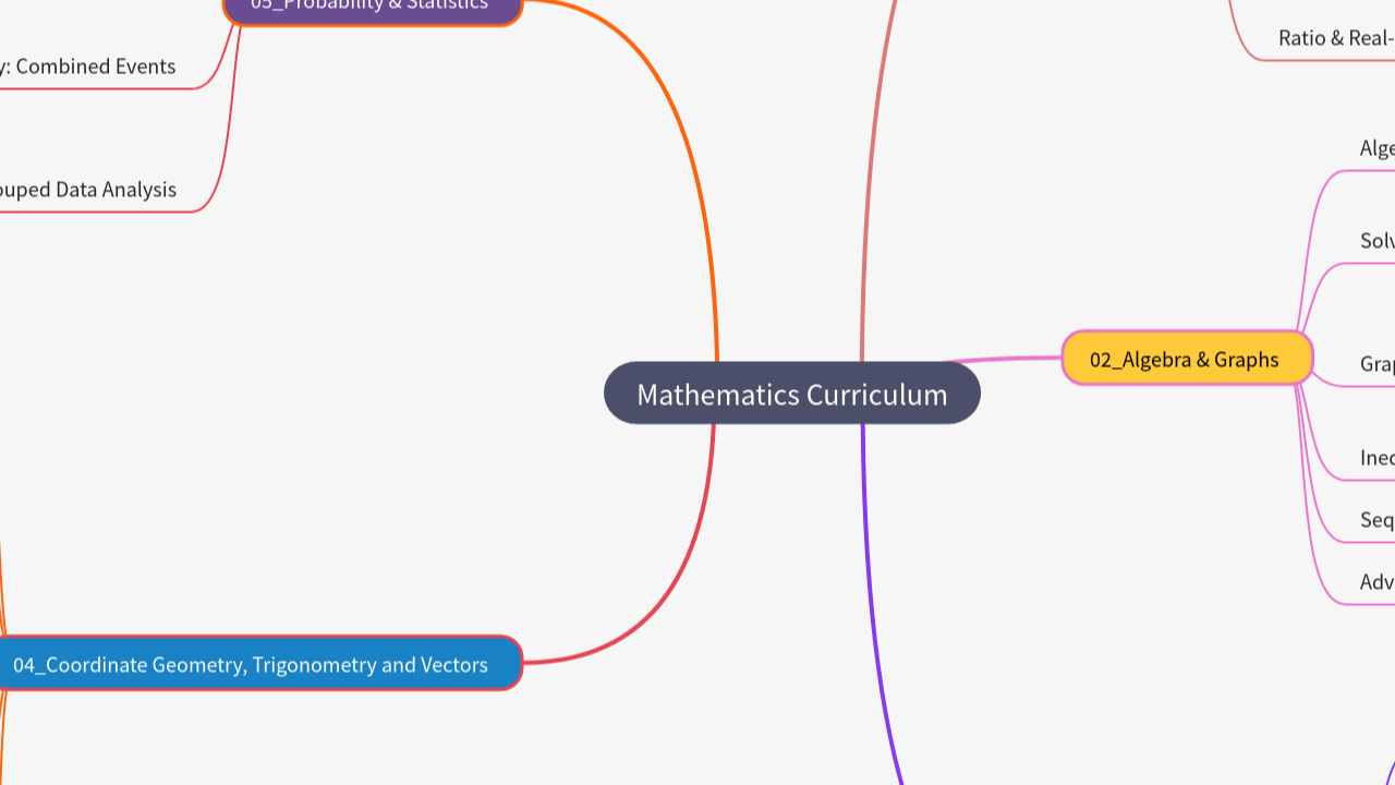 Mind Map:Mathematics Curriculum ...