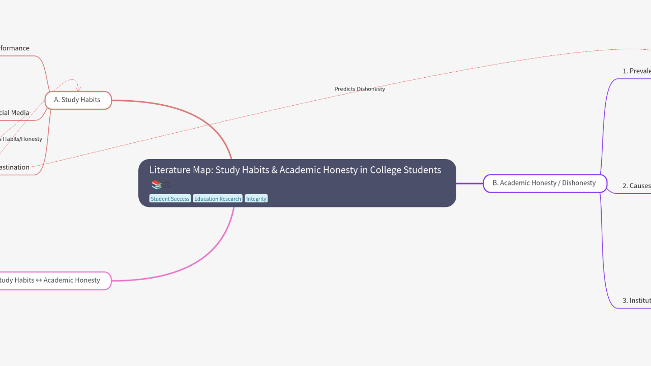 Mind Map:Literature Map: Study Habits & Academic Honesty in College Students ...