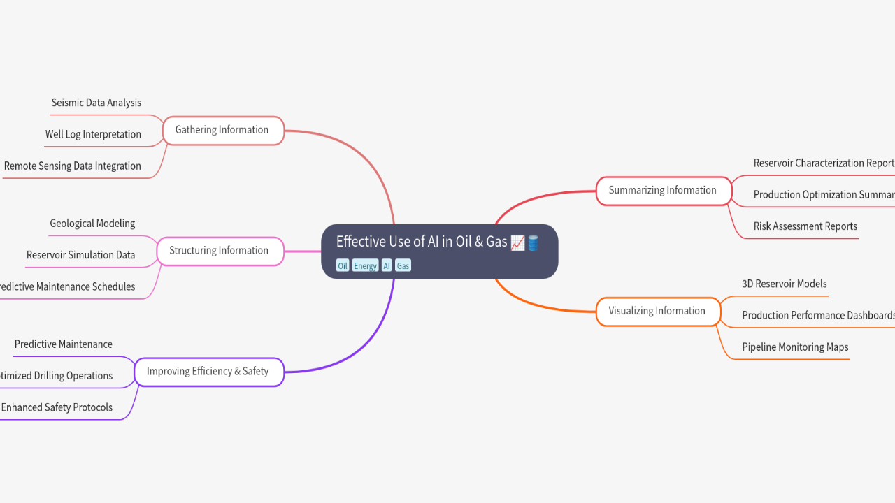Mind Map:Effective Use of AI in Oil & Gas ...