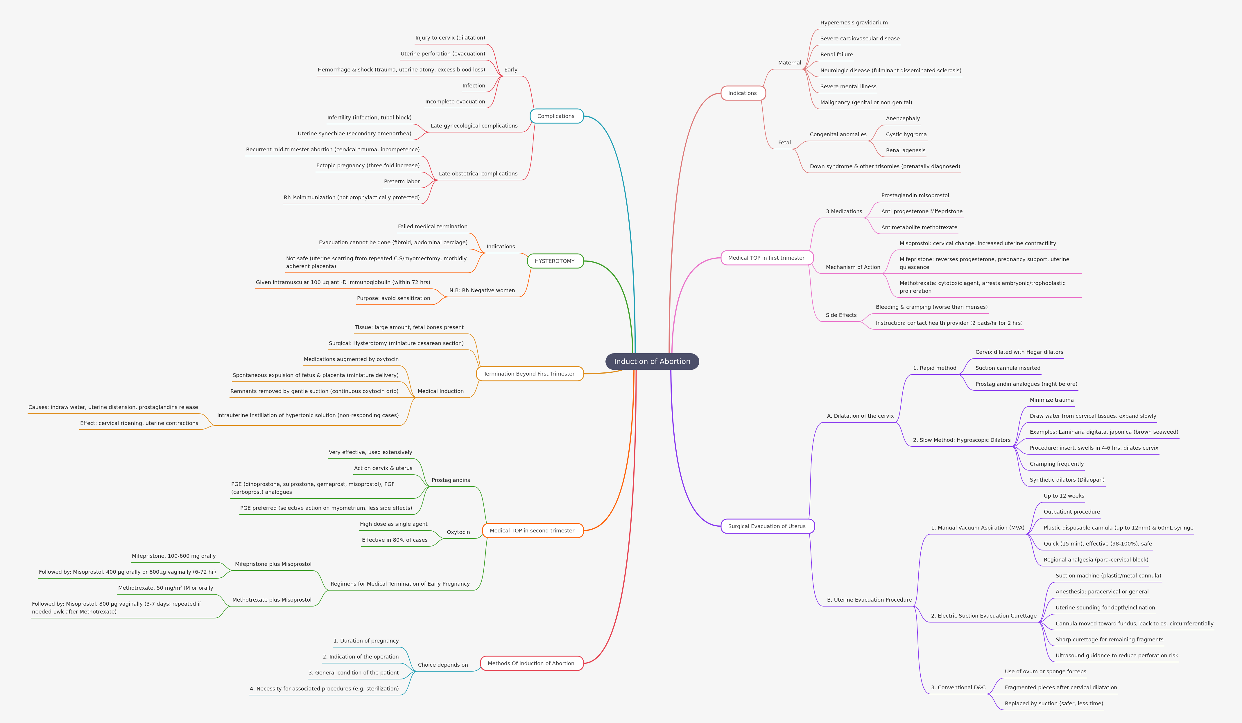 Induction of Abortion: Methods, Indications, Complications