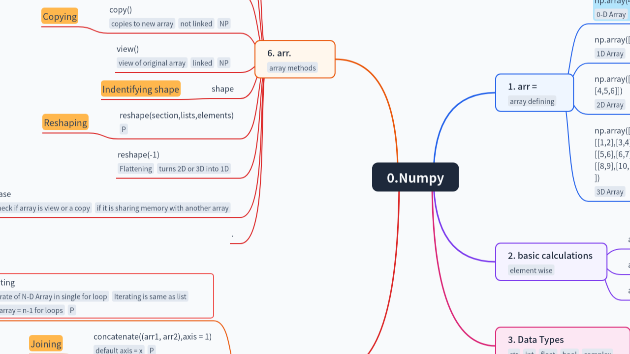 Mind Map:0.Numpy ...