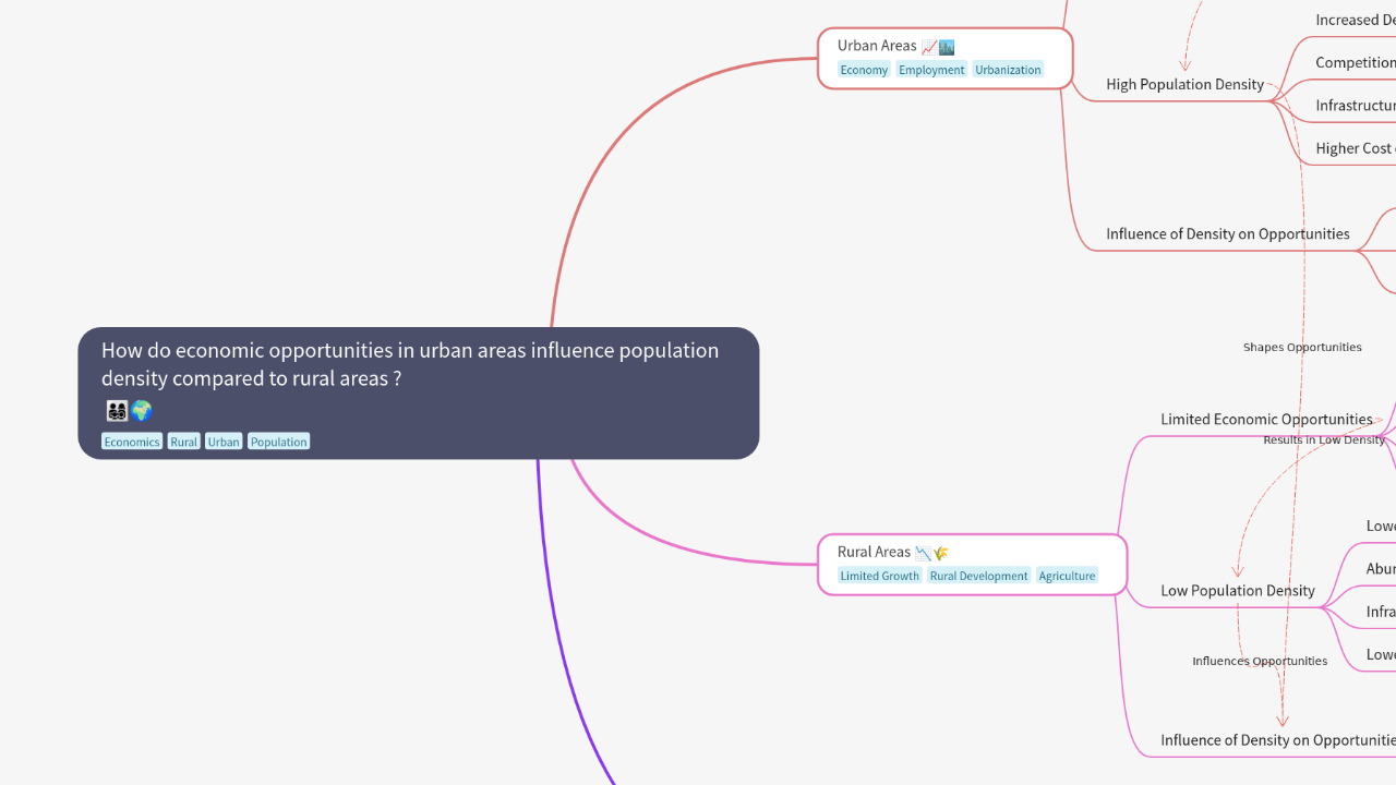 Mind Map:How do economic opportunities in urban areas influence population density compared to rural areas ? ...