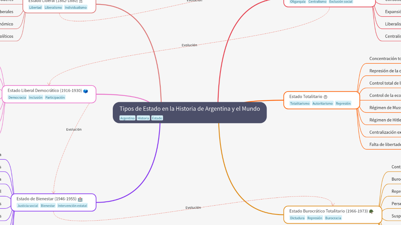 Mind Map:Tipos de Estado en la Historia de Argentina y el Mundo ...