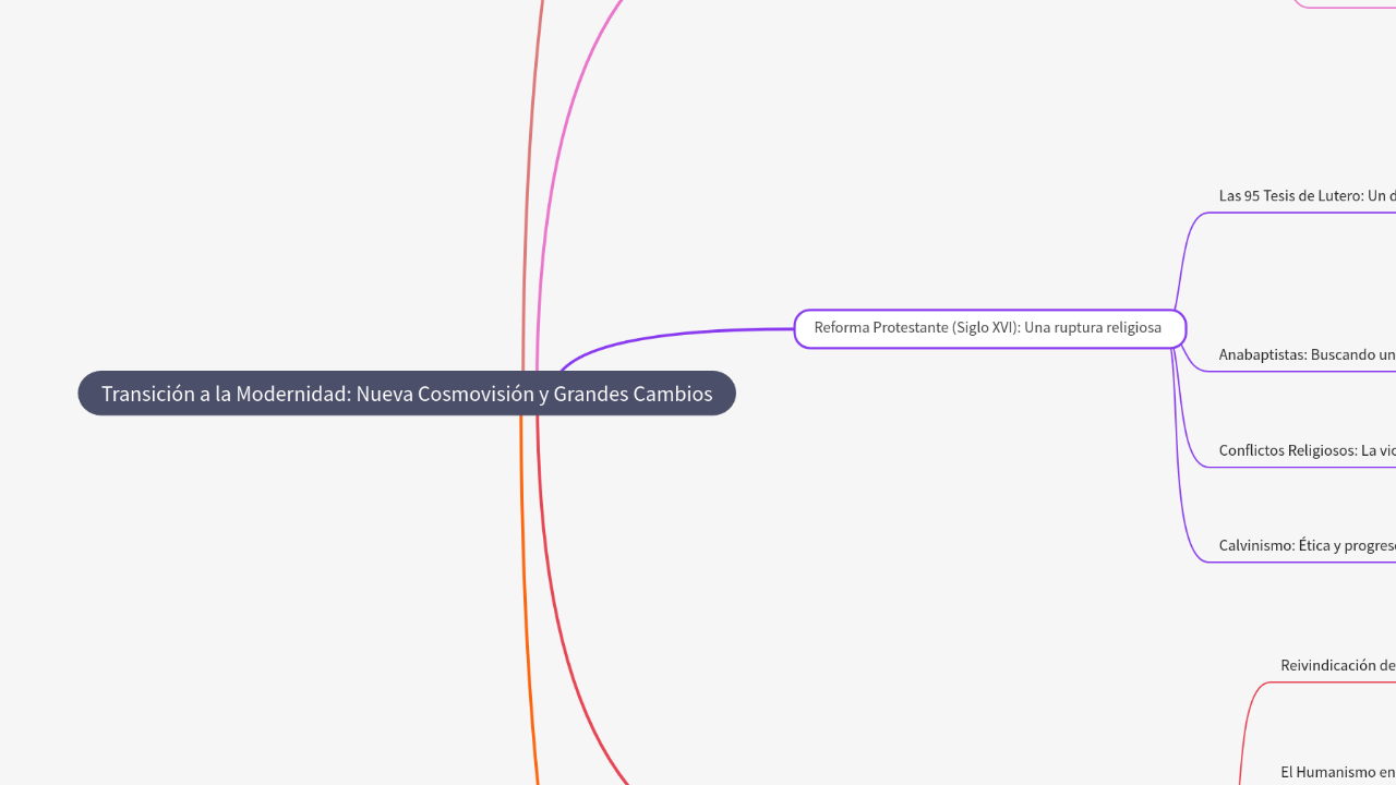 Mind Map:Transición a la Modernidad: Nueva Cosmovisión y Grandes Cambios ...