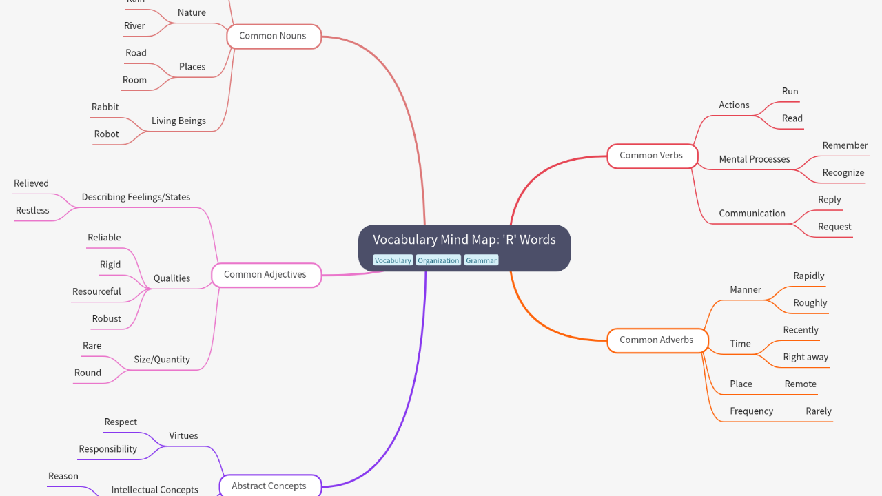 Vocabulary Mind Map: 'R' Words