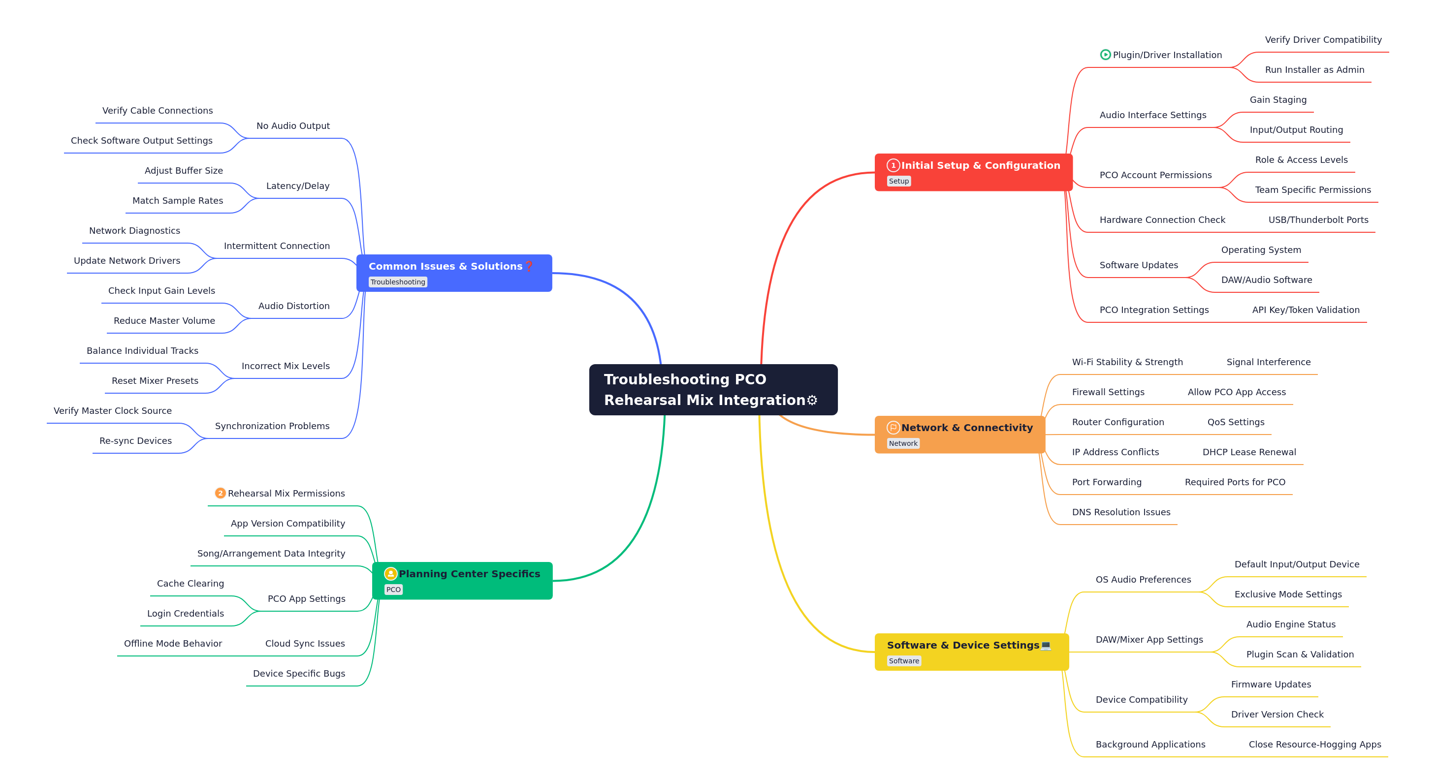 Troubleshooting PCO Rehearsal Mix Integration