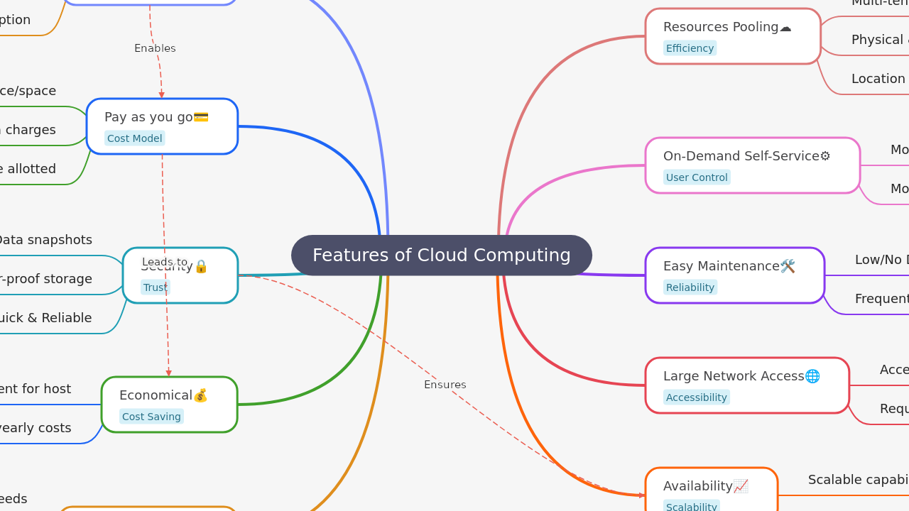 Features of Cloud Computing