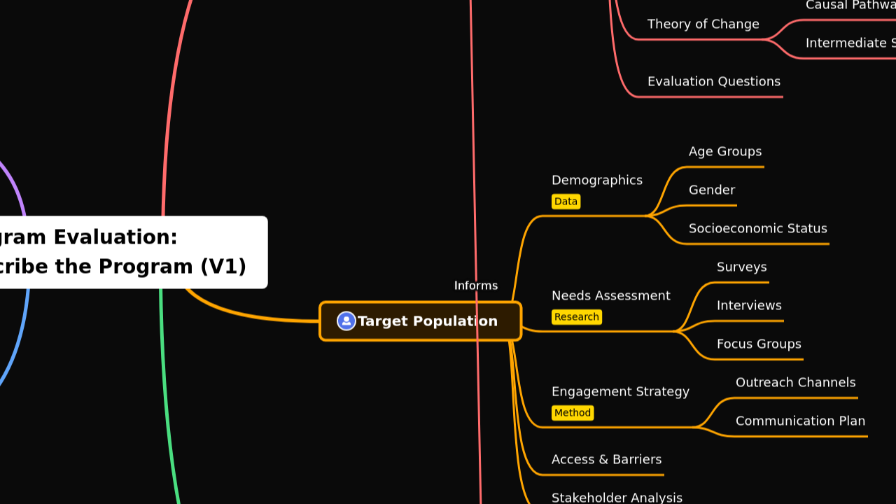 Program Evaluation: Describe the Program (V1)