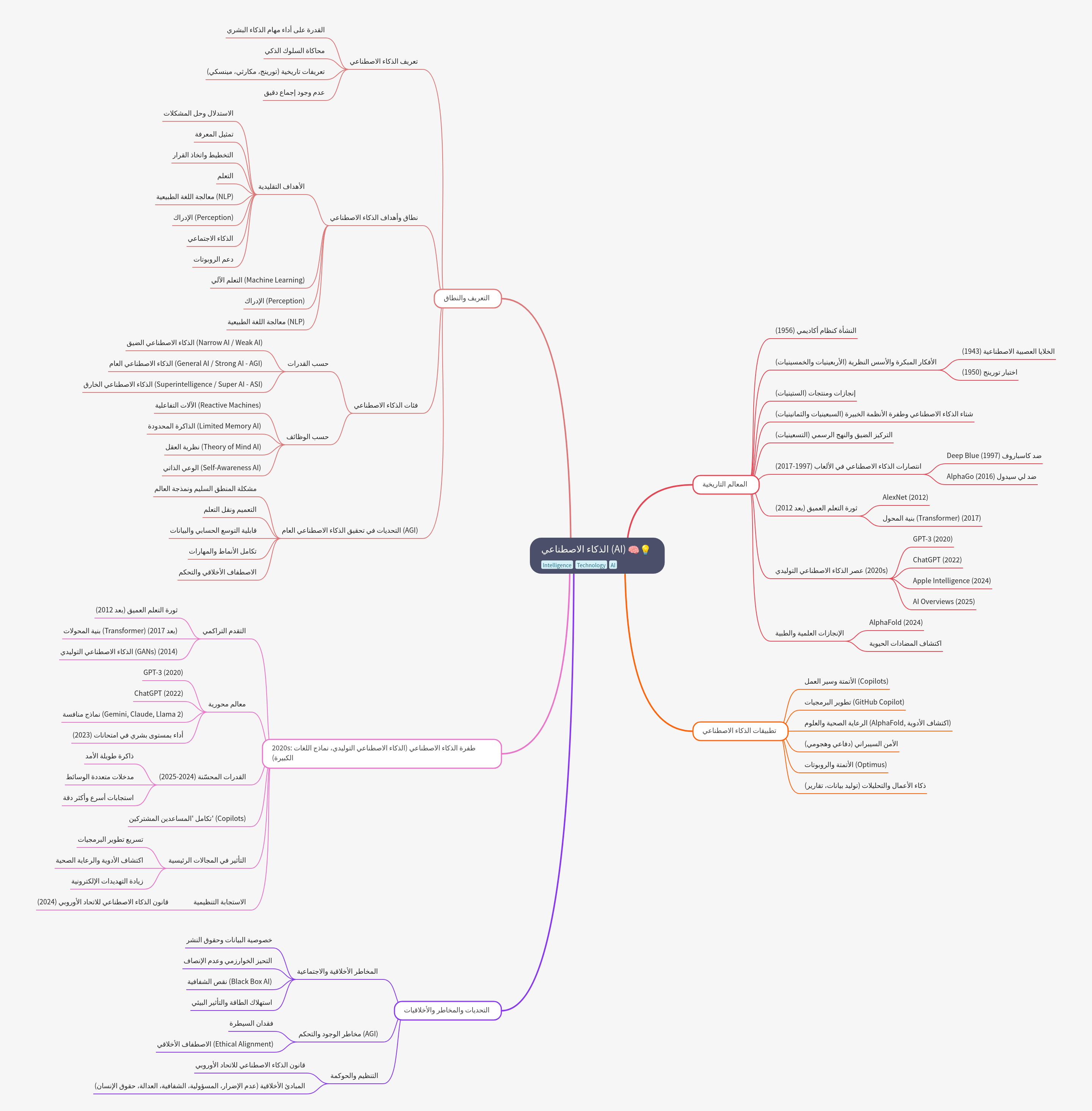 Artificial Intelligence: Definition, History, and Future