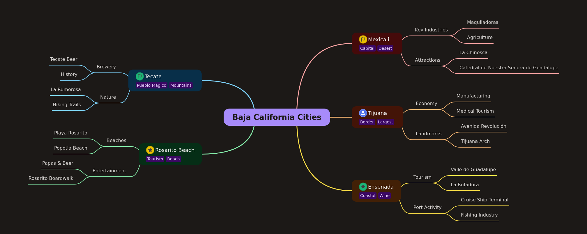 Baja California Cities Overview