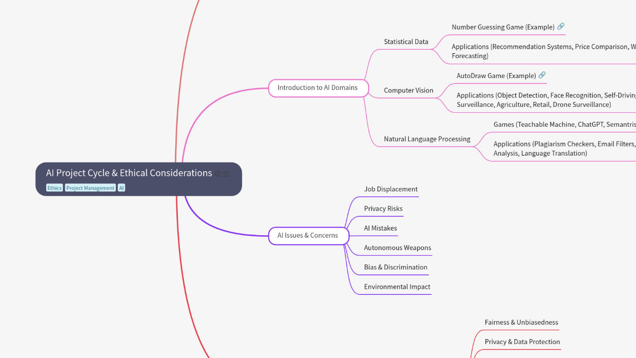 Mind Map:AI Project Cycle & Ethical Considerations ...