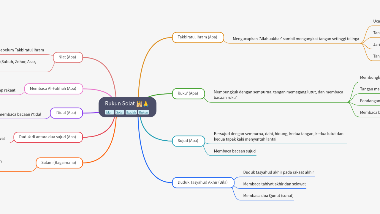 Mind Map:Rukun Solat ...