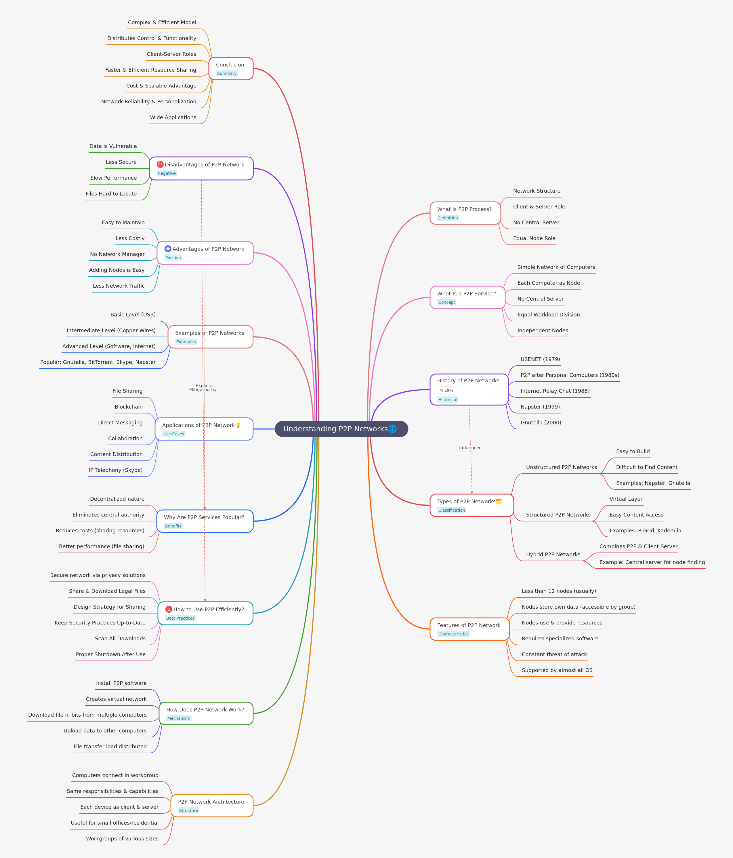 Understanding P2P Networks: A Comprehensive Guide