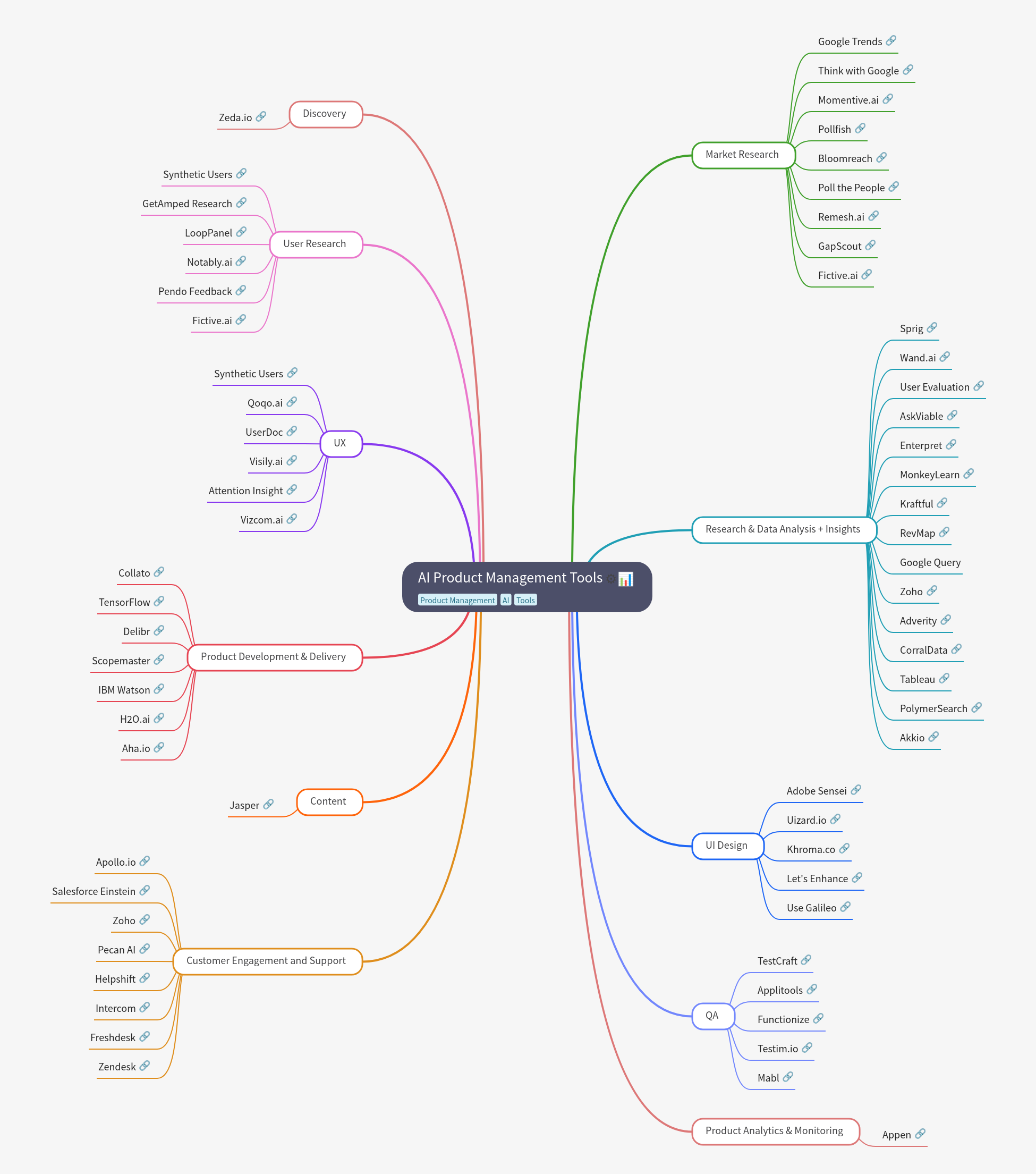 AI Tools for Product Management