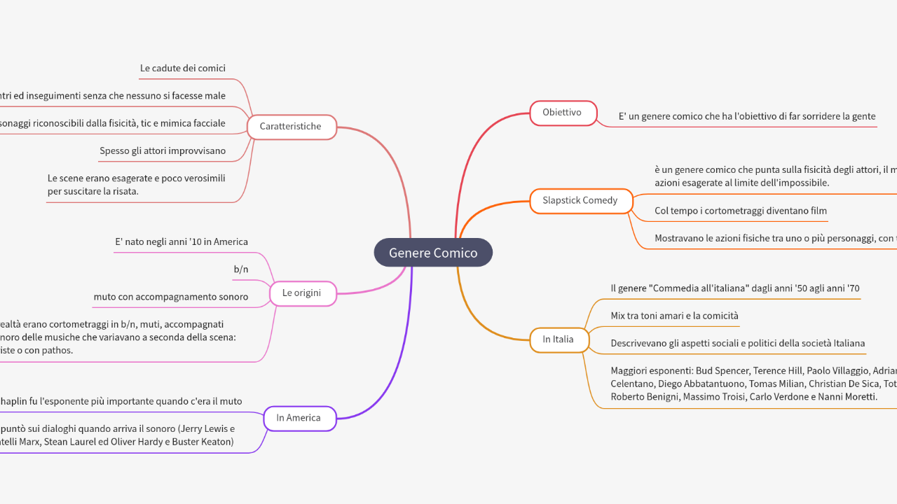 Mind Map:Genere Comico ...