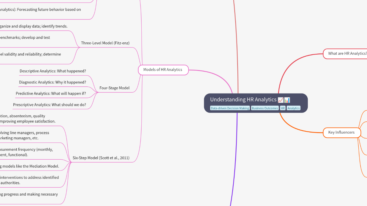 Mind Map:Understanding HR Analytics ...