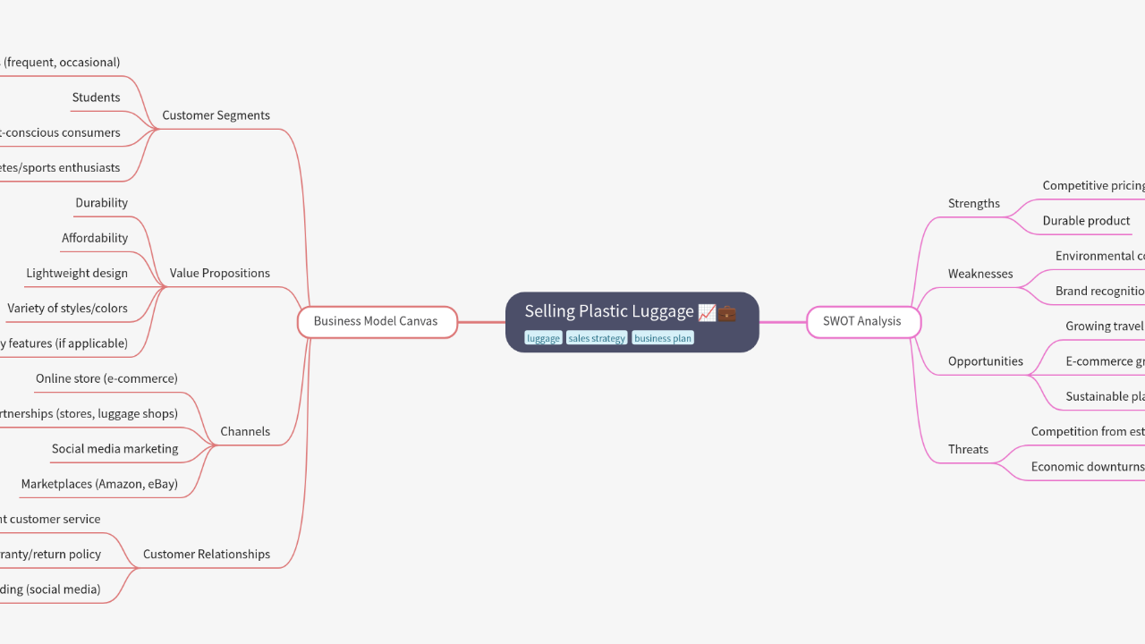 Mind Map:Selling Plastic Luggage ...