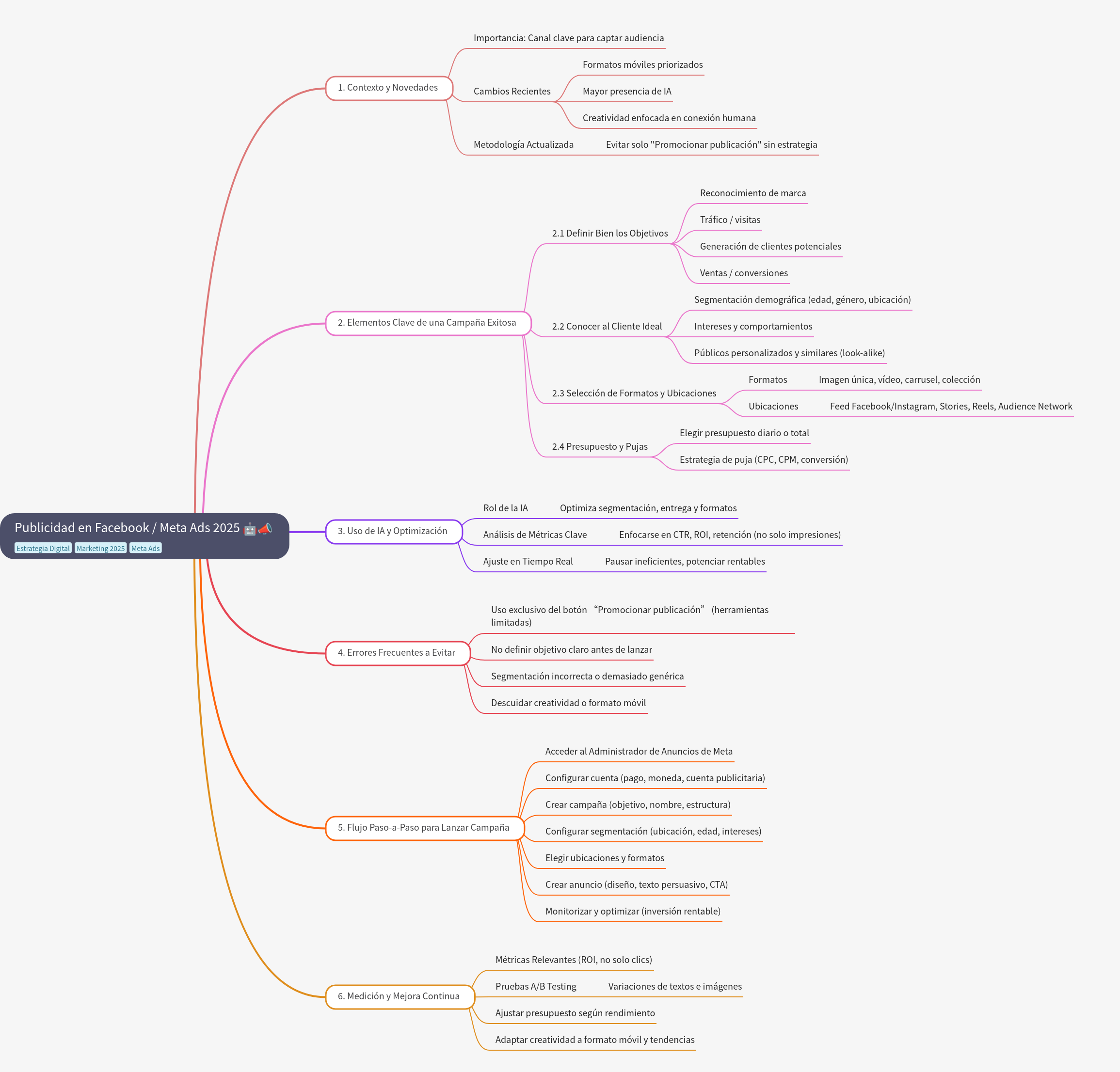 Meta Ads 2025: Strategy, Optimization, and Best Practices