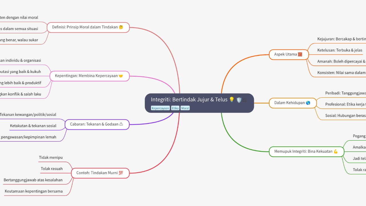 Mind Map:Integriti: Bertindak Jujur & Telus 💡 ...