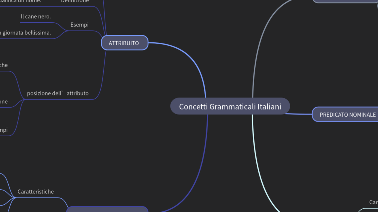 Mind Map:Concetti Grammaticali Italiani ...