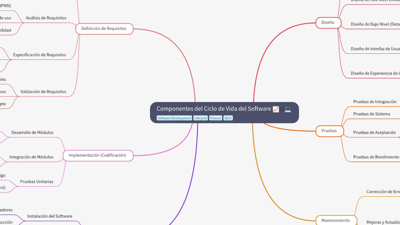Mind Map:Componentes del Ciclo de Vida del Software ...
