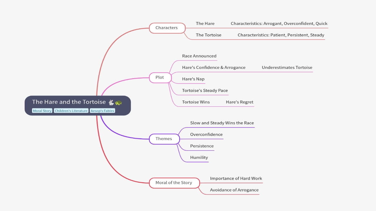 Mind Map:The Hare and the Tortoise ...
