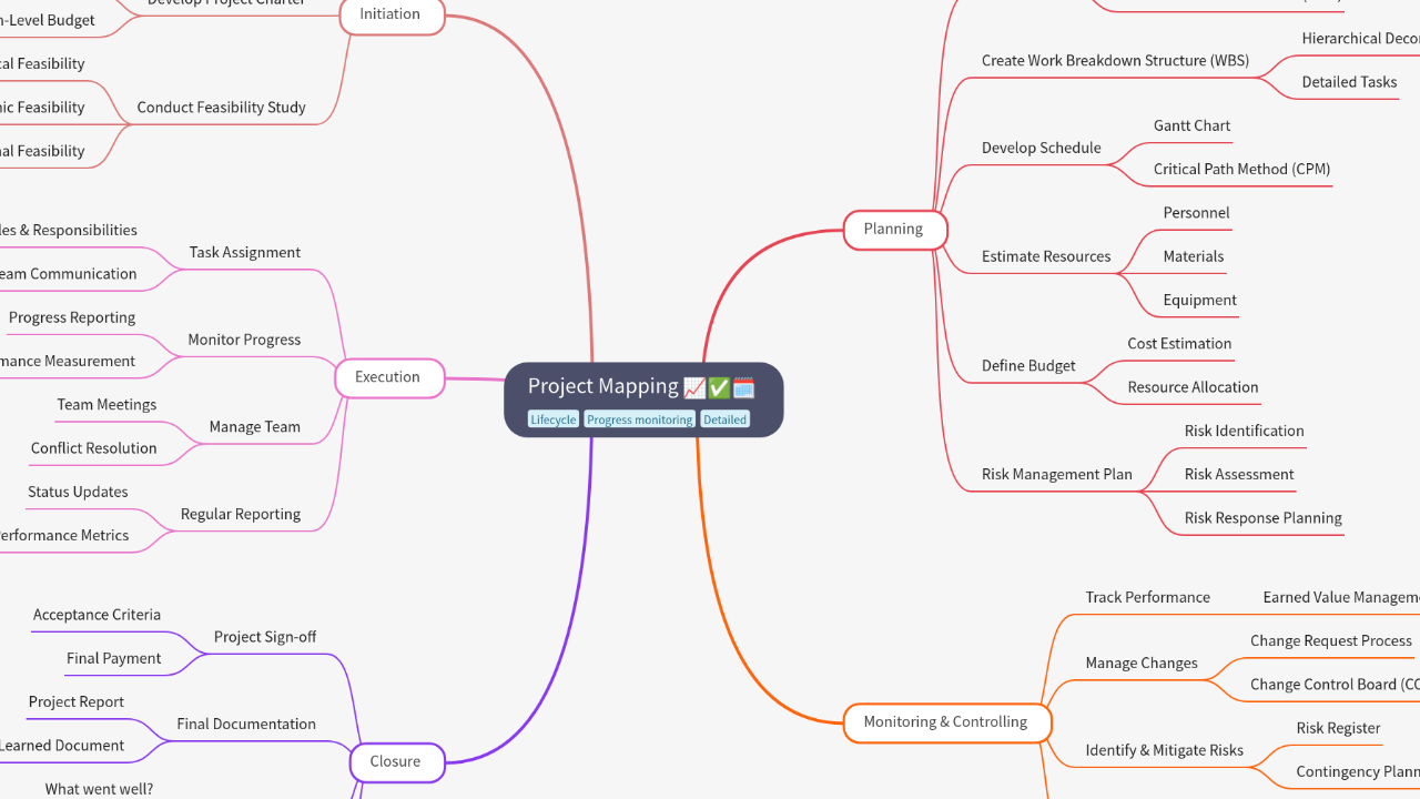 Mind Map:Project Mapping ...