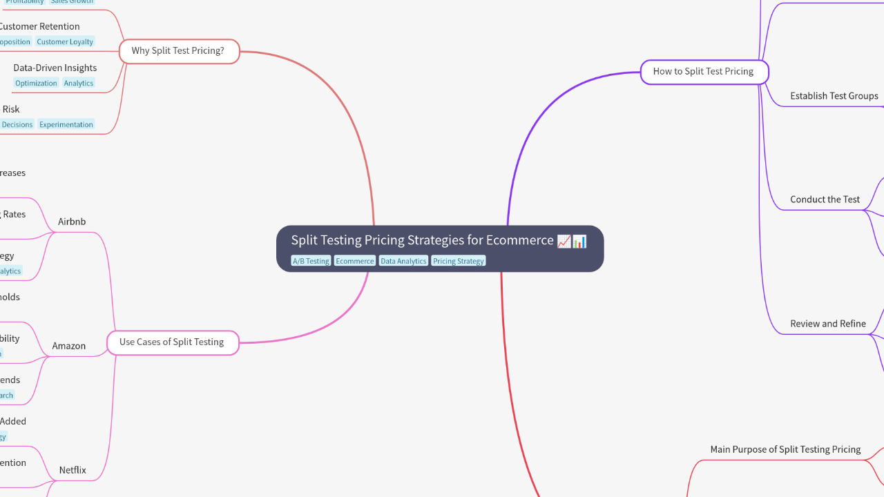 Mind Map:Split Testing Pricing Strategies for Ecommerce ...